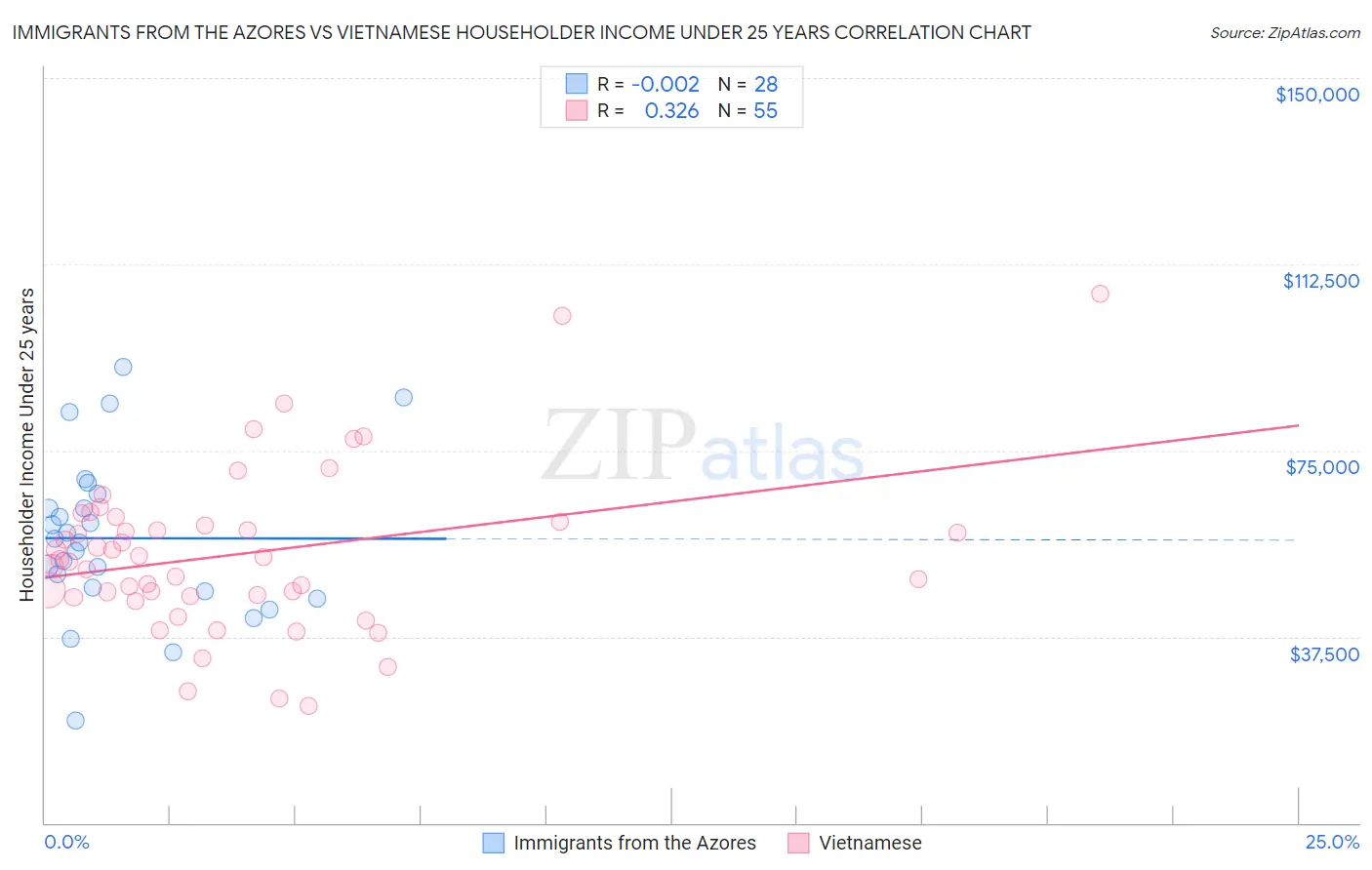 Immigrants from the Azores vs Vietnamese Householder Income Under 25 years