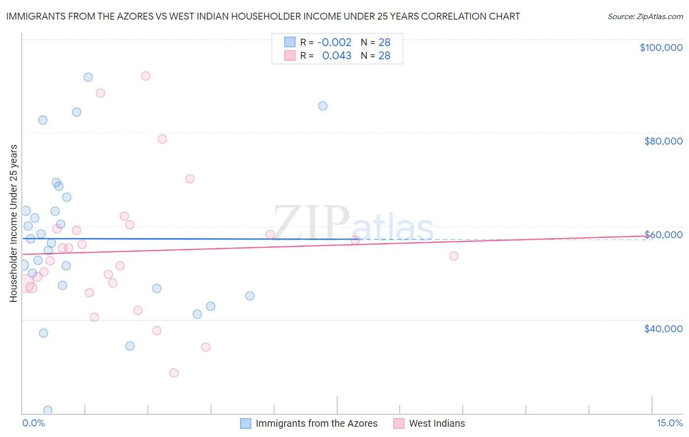 Immigrants from the Azores vs West Indian Householder Income Under 25 years