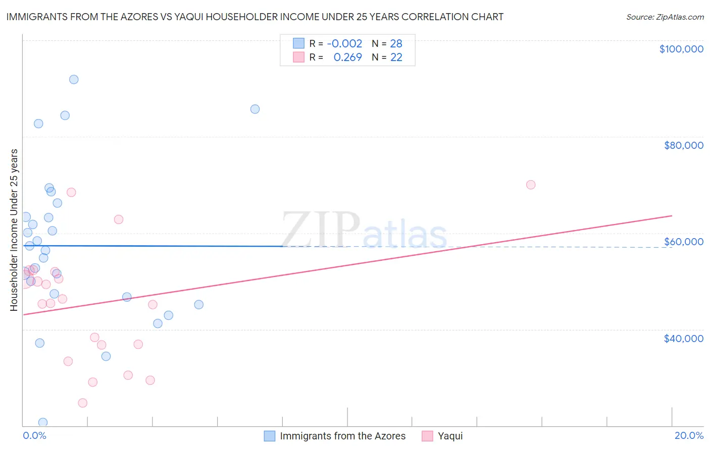 Immigrants from the Azores vs Yaqui Householder Income Under 25 years