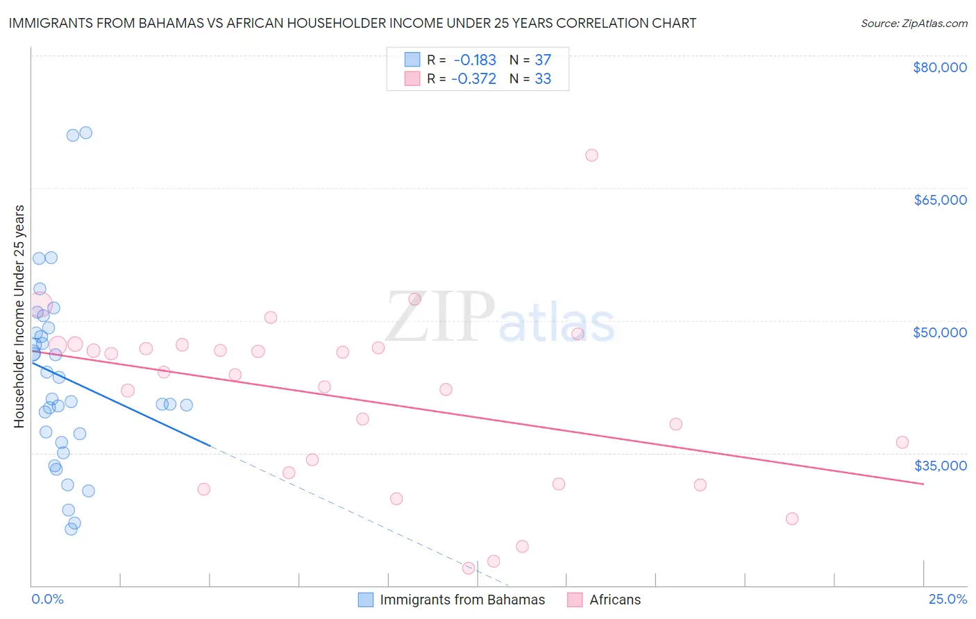 Immigrants from Bahamas vs African Householder Income Under 25 years
