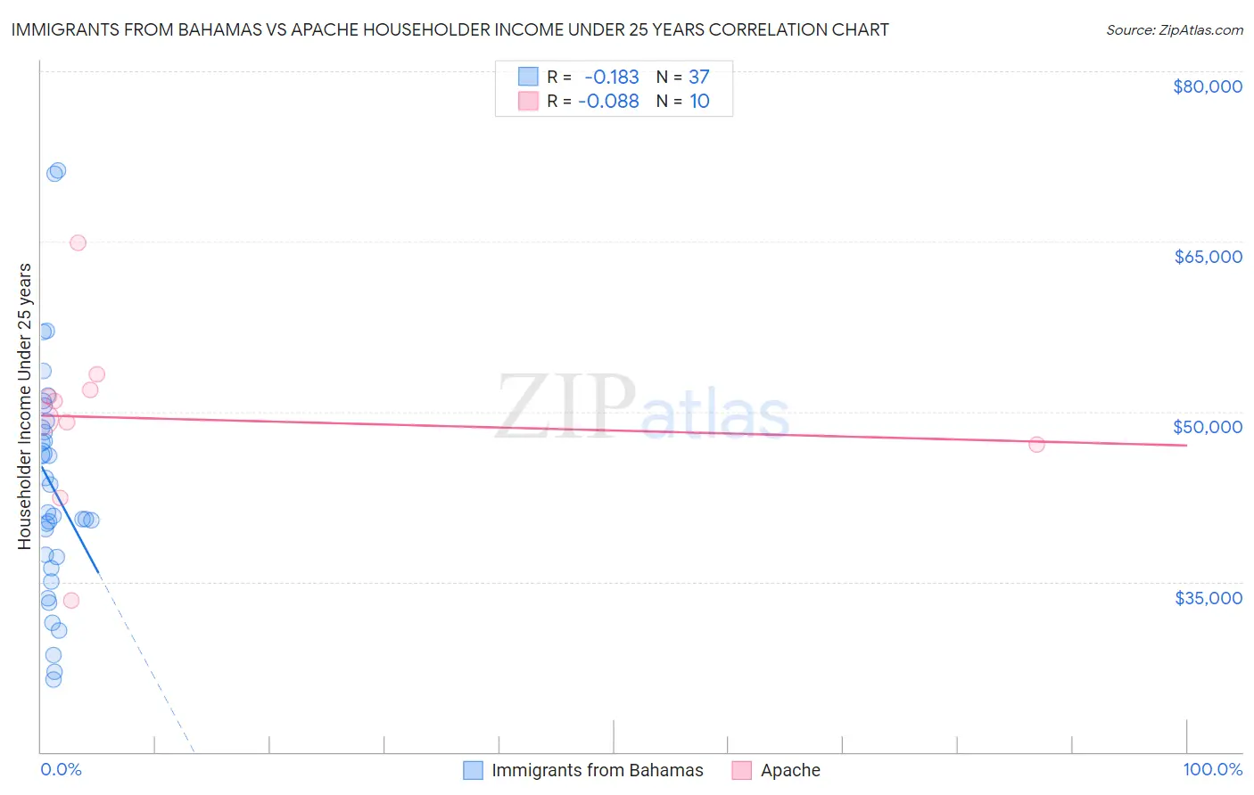 Immigrants from Bahamas vs Apache Householder Income Under 25 years