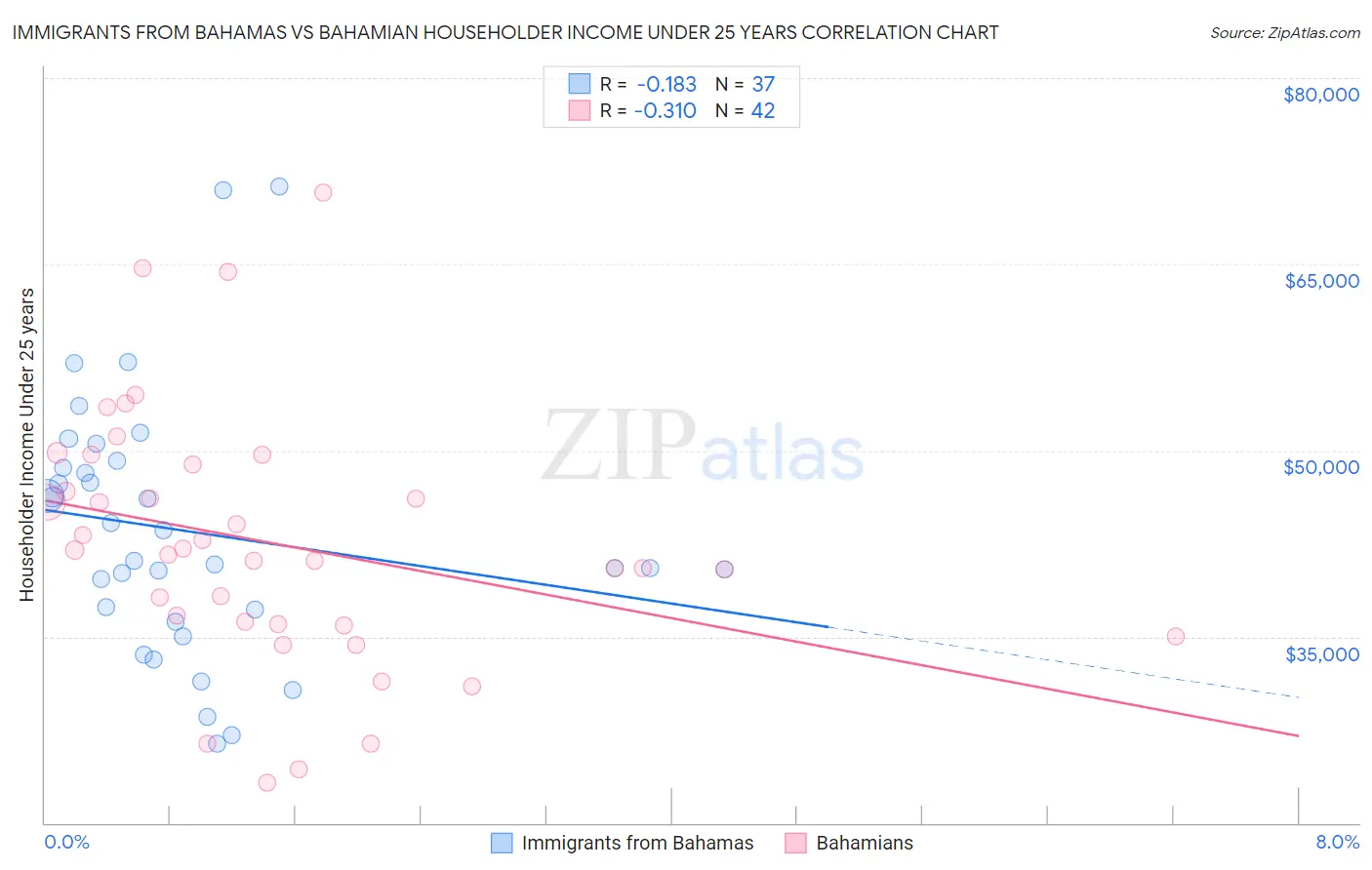 Immigrants from Bahamas vs Bahamian Householder Income Under 25 years