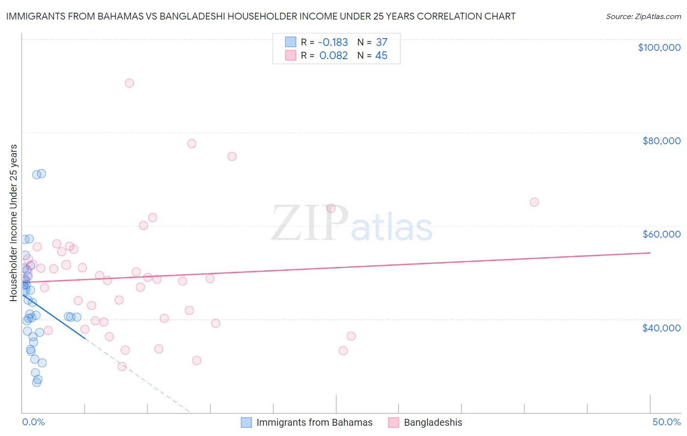 Immigrants from Bahamas vs Bangladeshi Householder Income Under 25 years