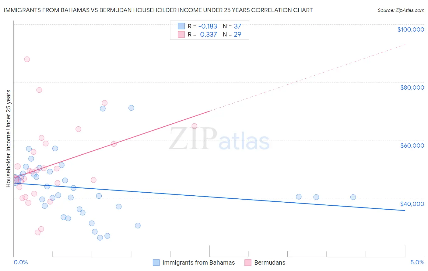 Immigrants from Bahamas vs Bermudan Householder Income Under 25 years