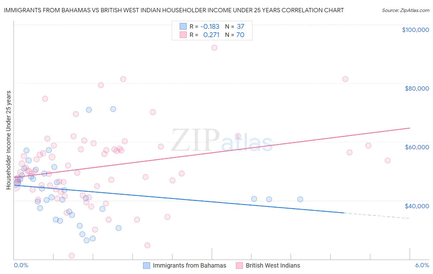 Immigrants from Bahamas vs British West Indian Householder Income Under 25 years