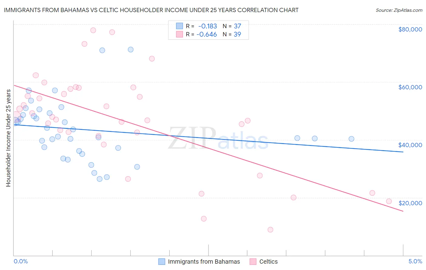 Immigrants from Bahamas vs Celtic Householder Income Under 25 years