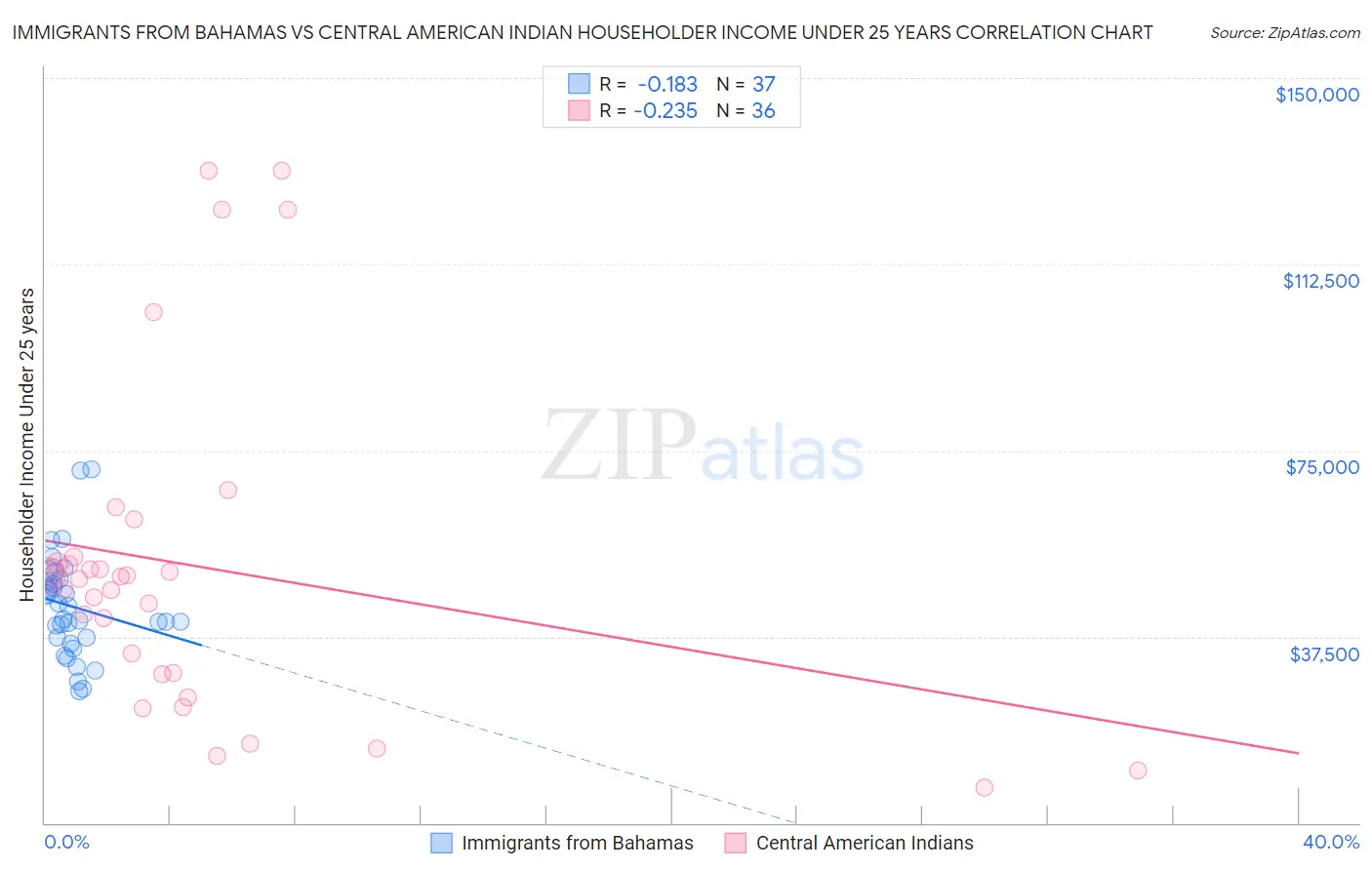 Immigrants from Bahamas vs Central American Indian Householder Income Under 25 years