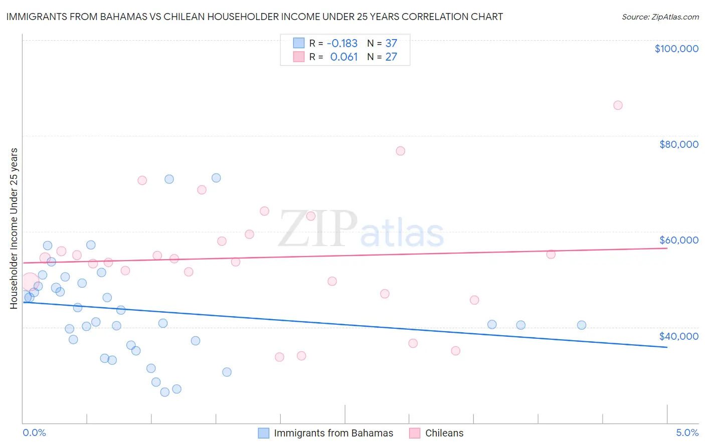 Immigrants from Bahamas vs Chilean Householder Income Under 25 years