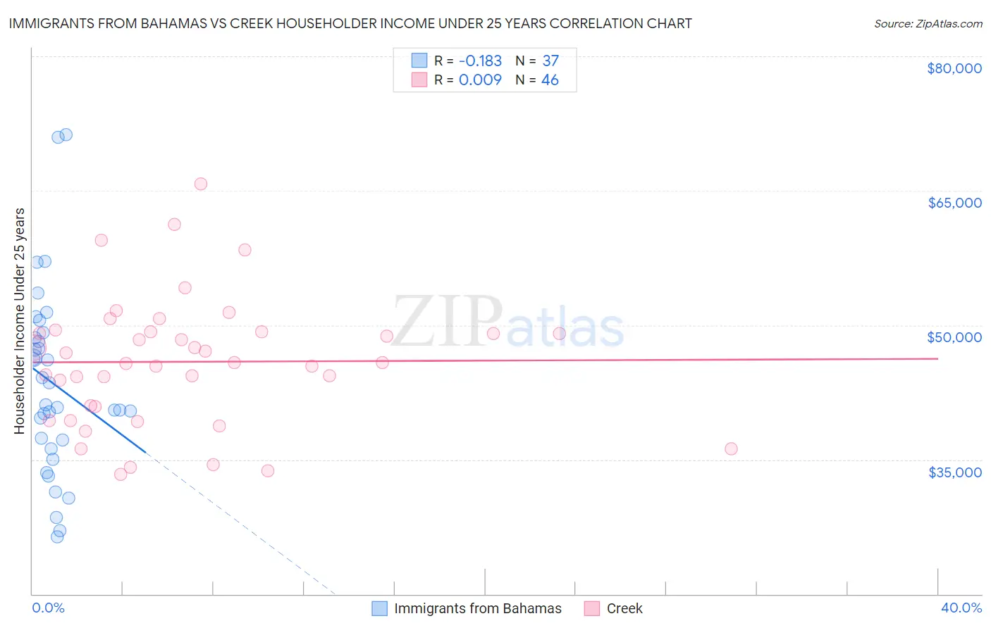 Immigrants from Bahamas vs Creek Householder Income Under 25 years
