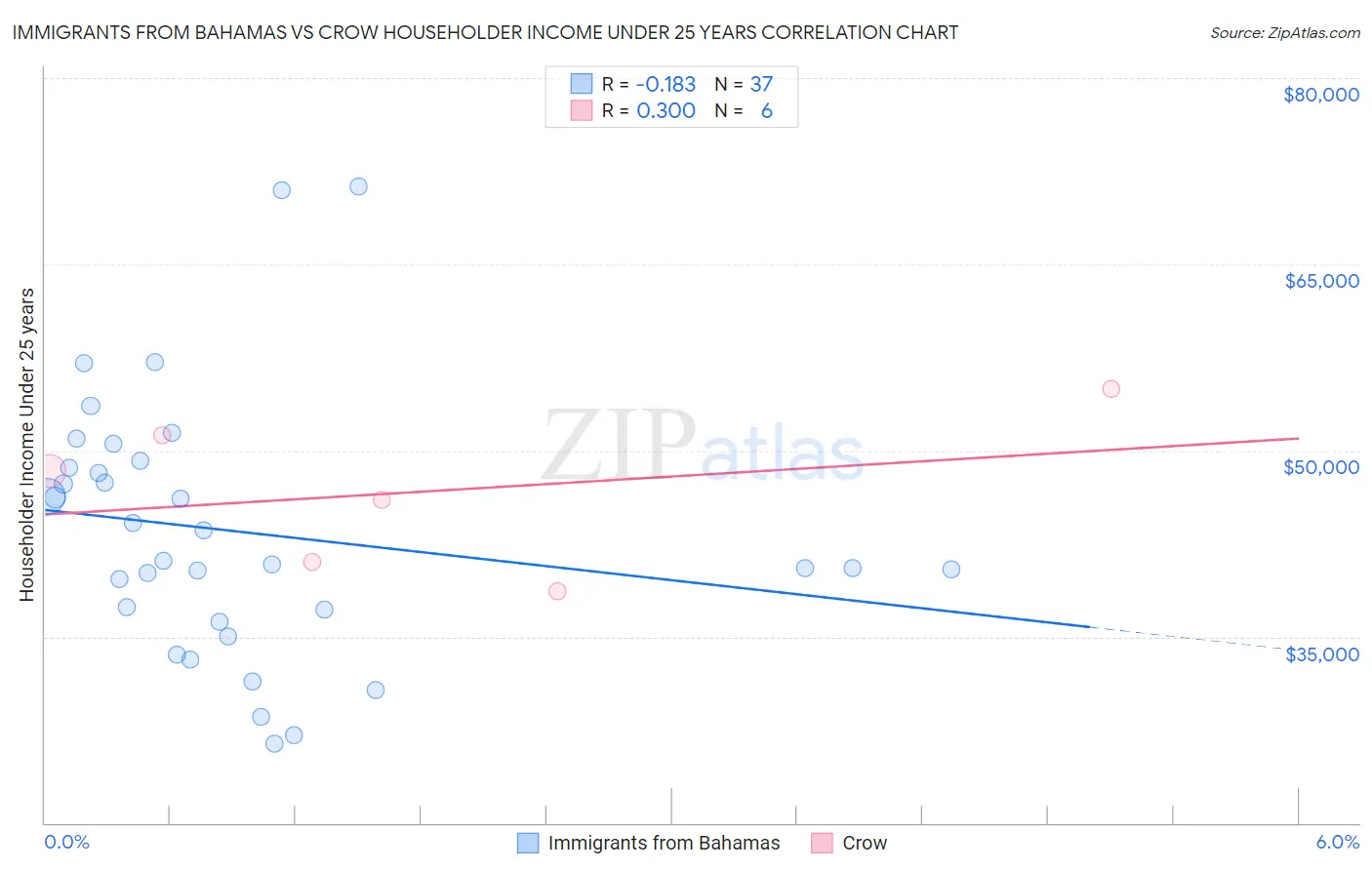 Immigrants from Bahamas vs Crow Householder Income Under 25 years
