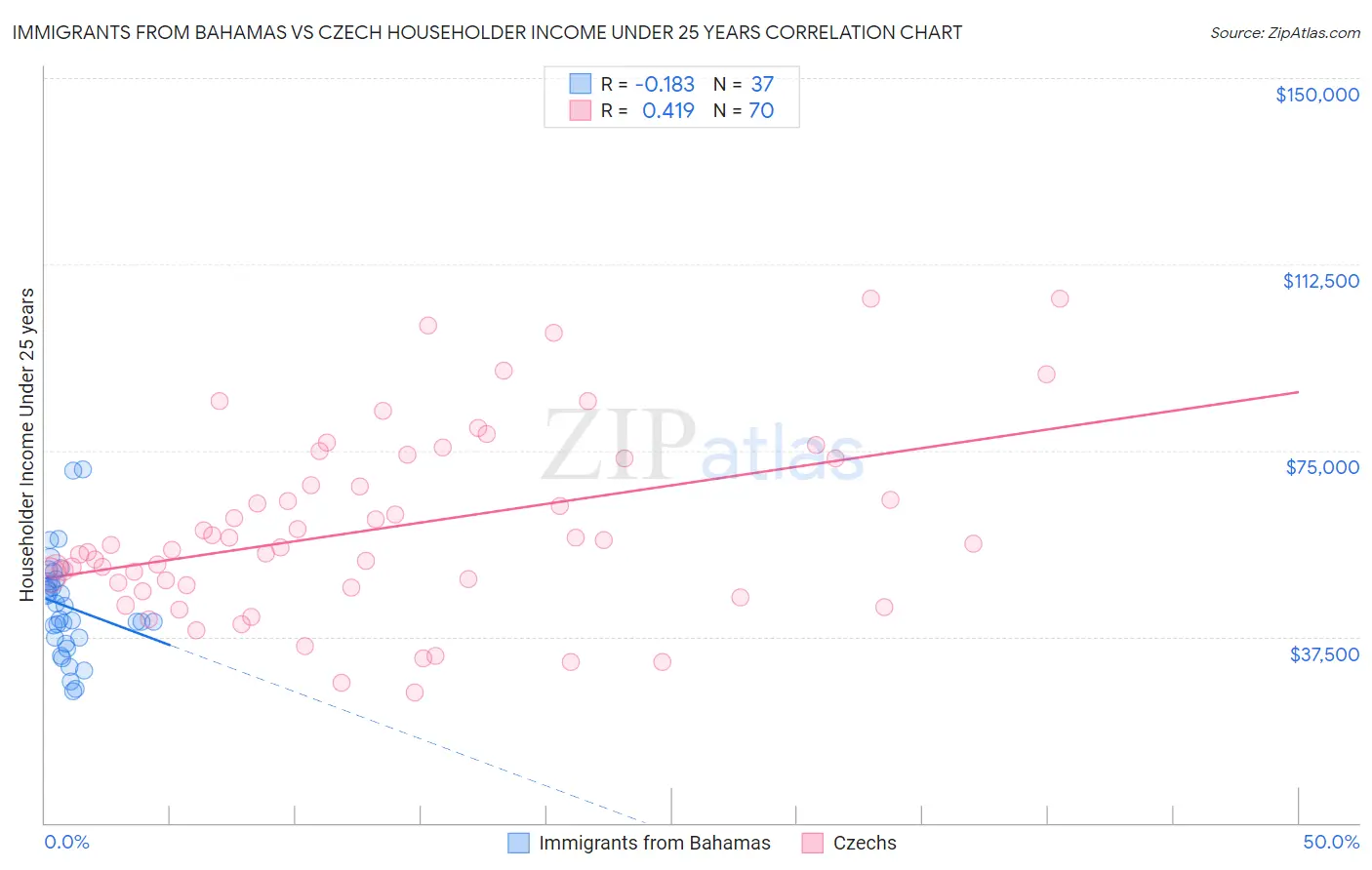 Immigrants from Bahamas vs Czech Householder Income Under 25 years