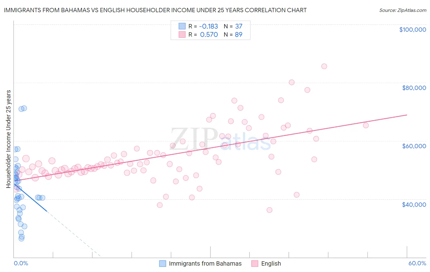 Immigrants from Bahamas vs English Householder Income Under 25 years