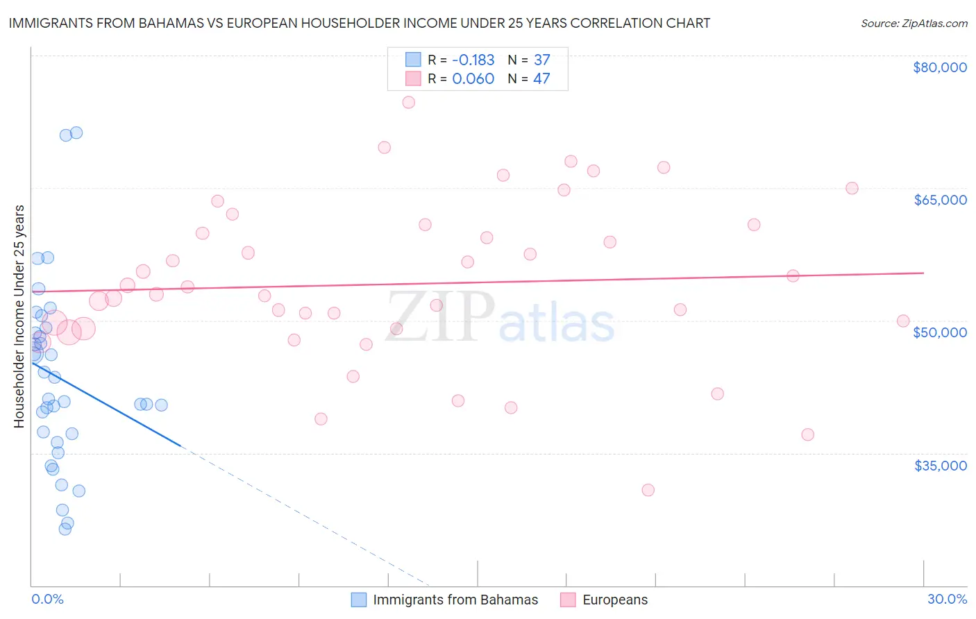 Immigrants from Bahamas vs European Householder Income Under 25 years