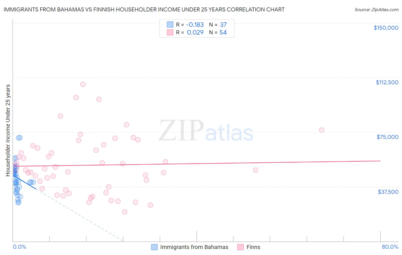 Immigrants from Bahamas vs Finnish Householder Income Under 25 years