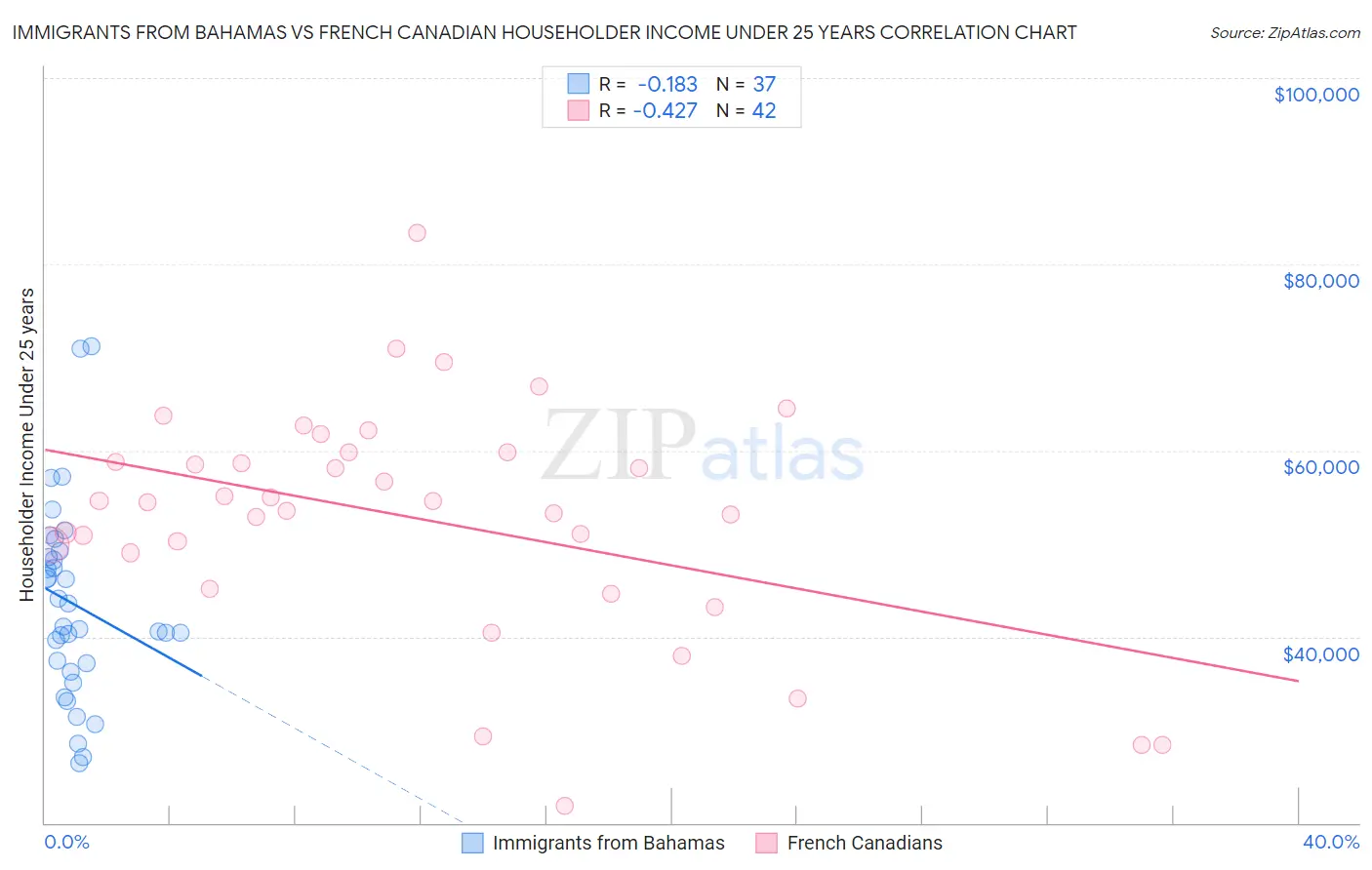 Immigrants from Bahamas vs French Canadian Householder Income Under 25 years