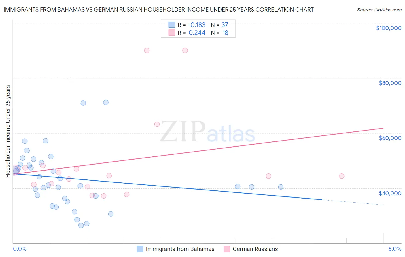 Immigrants from Bahamas vs German Russian Householder Income Under 25 years