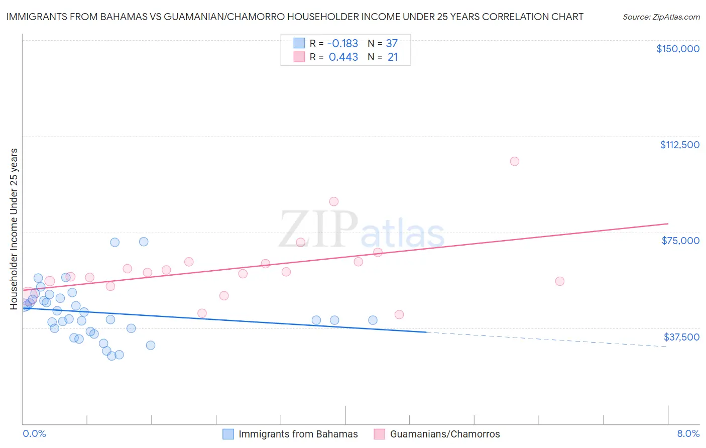 Immigrants from Bahamas vs Guamanian/Chamorro Householder Income Under 25 years