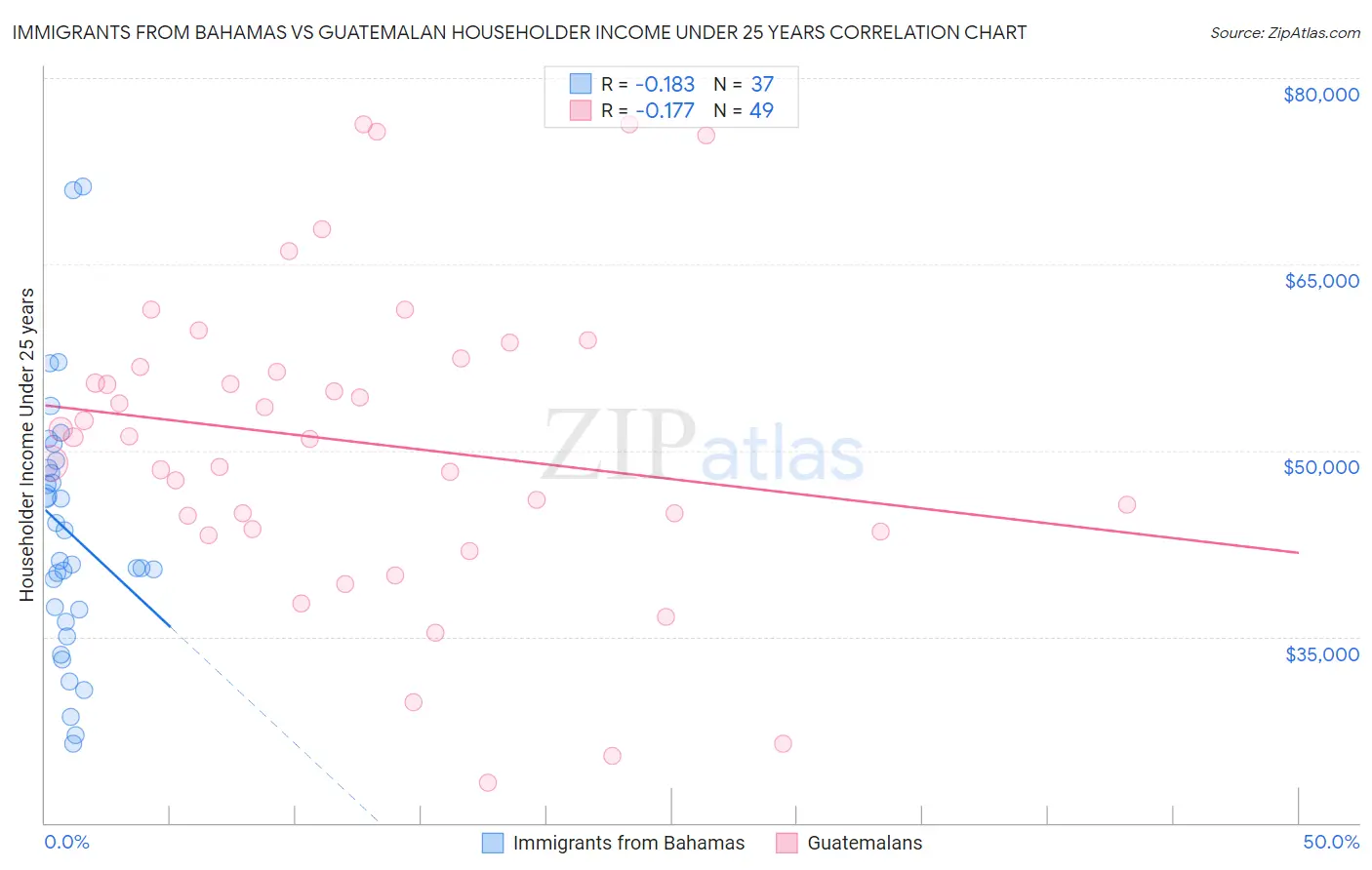 Immigrants from Bahamas vs Guatemalan Householder Income Under 25 years
