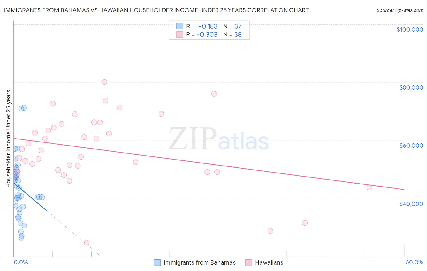 Immigrants from Bahamas vs Hawaiian Householder Income Under 25 years