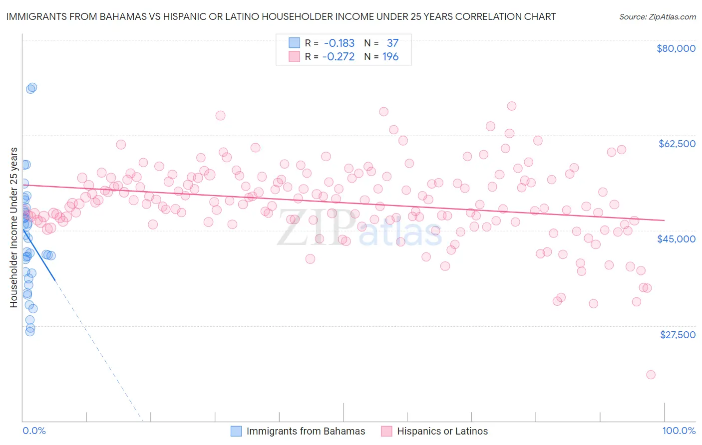 Immigrants from Bahamas vs Hispanic or Latino Householder Income Under 25 years