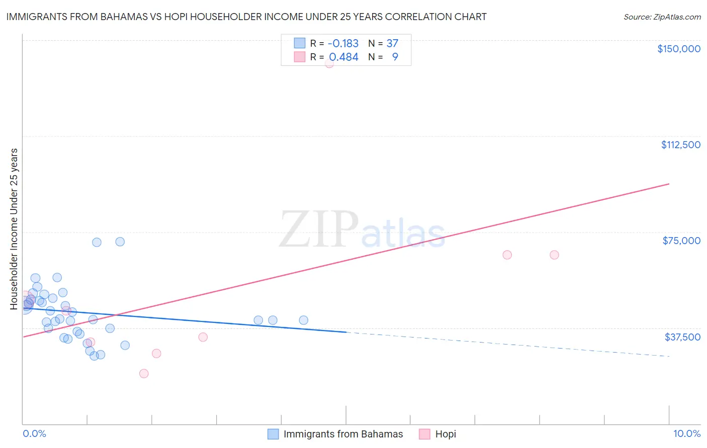 Immigrants from Bahamas vs Hopi Householder Income Under 25 years