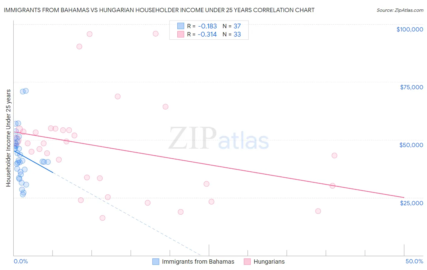 Immigrants from Bahamas vs Hungarian Householder Income Under 25 years