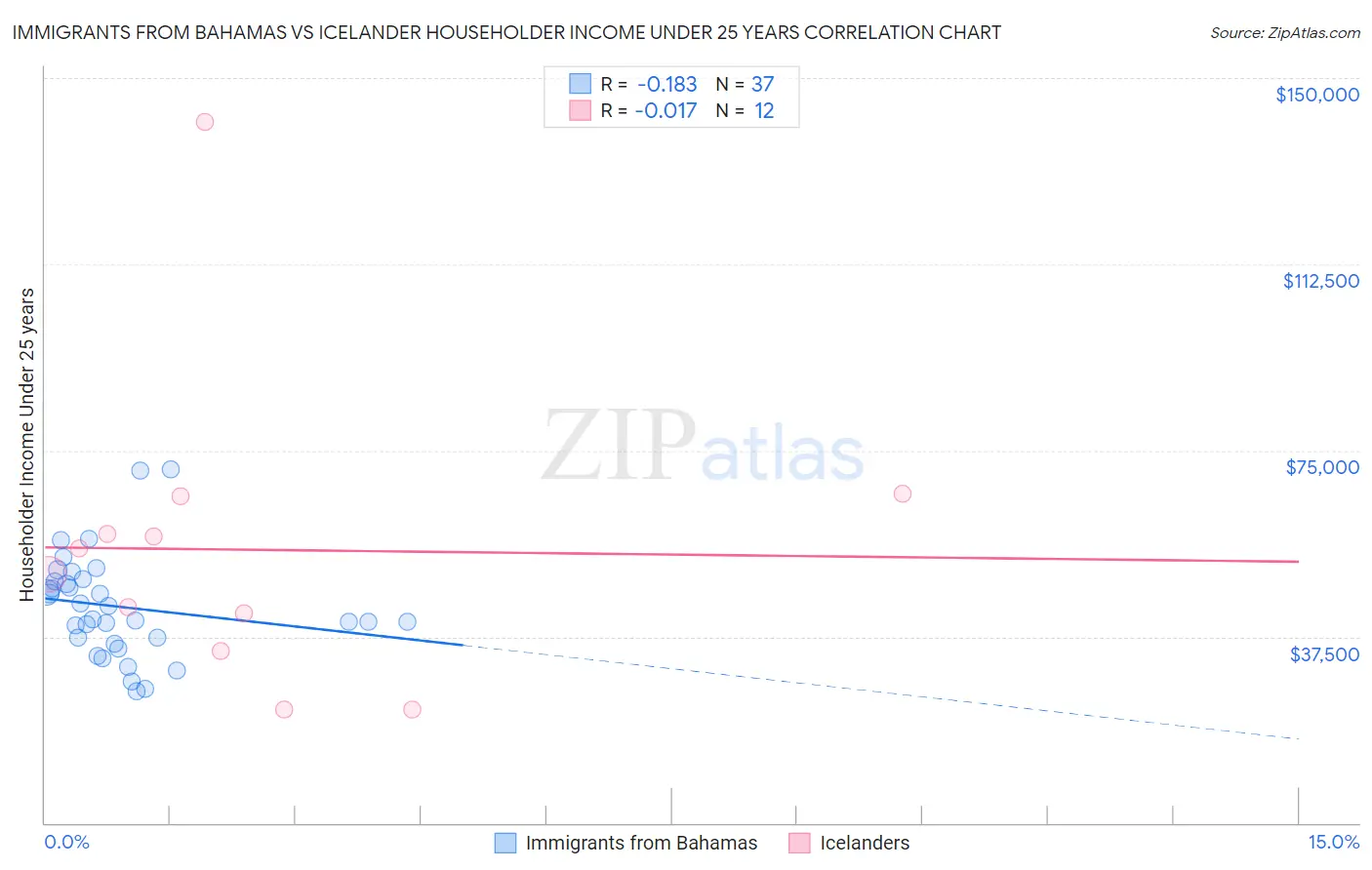 Immigrants from Bahamas vs Icelander Householder Income Under 25 years