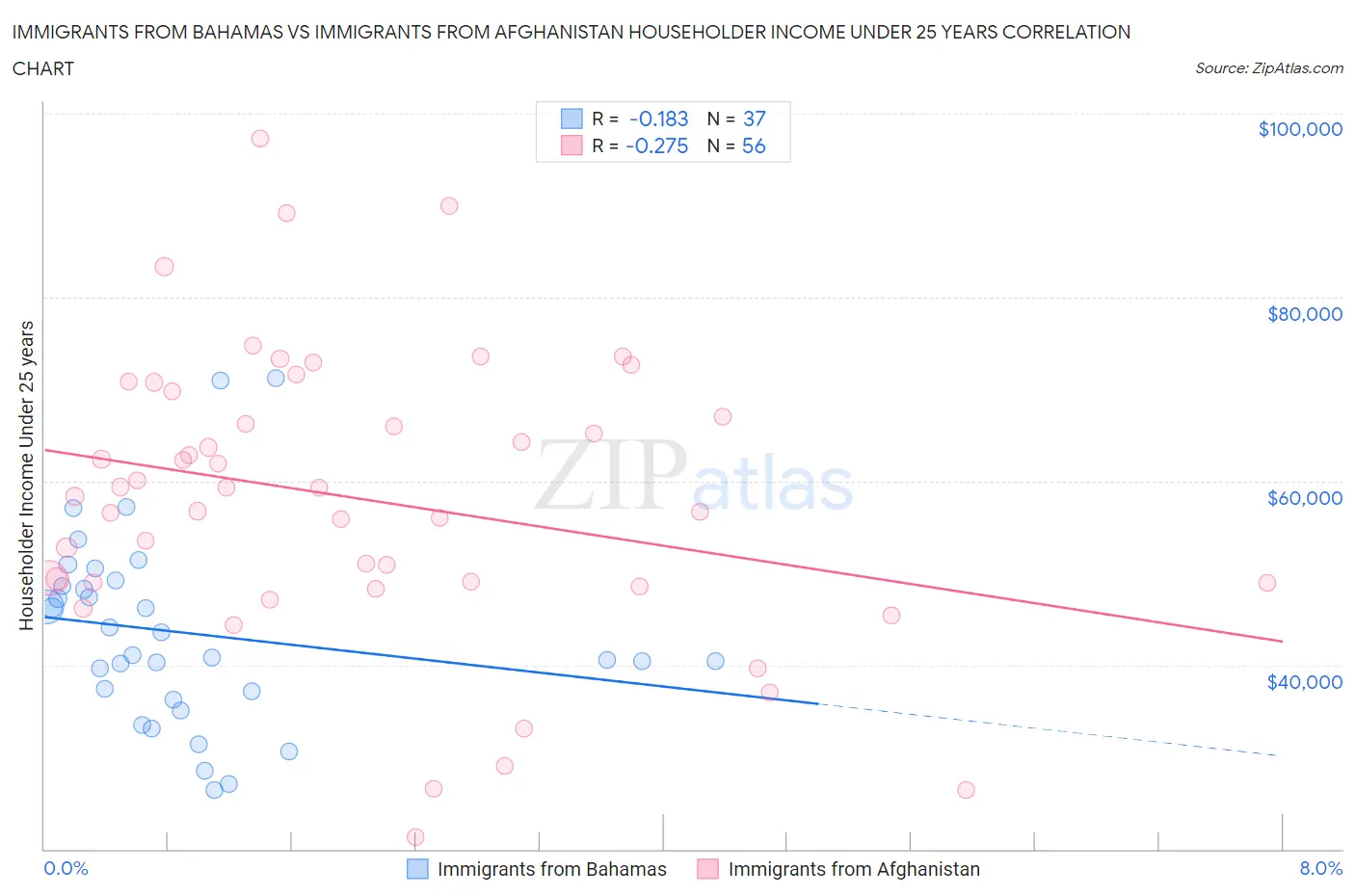 Immigrants from Bahamas vs Immigrants from Afghanistan Householder Income Under 25 years
