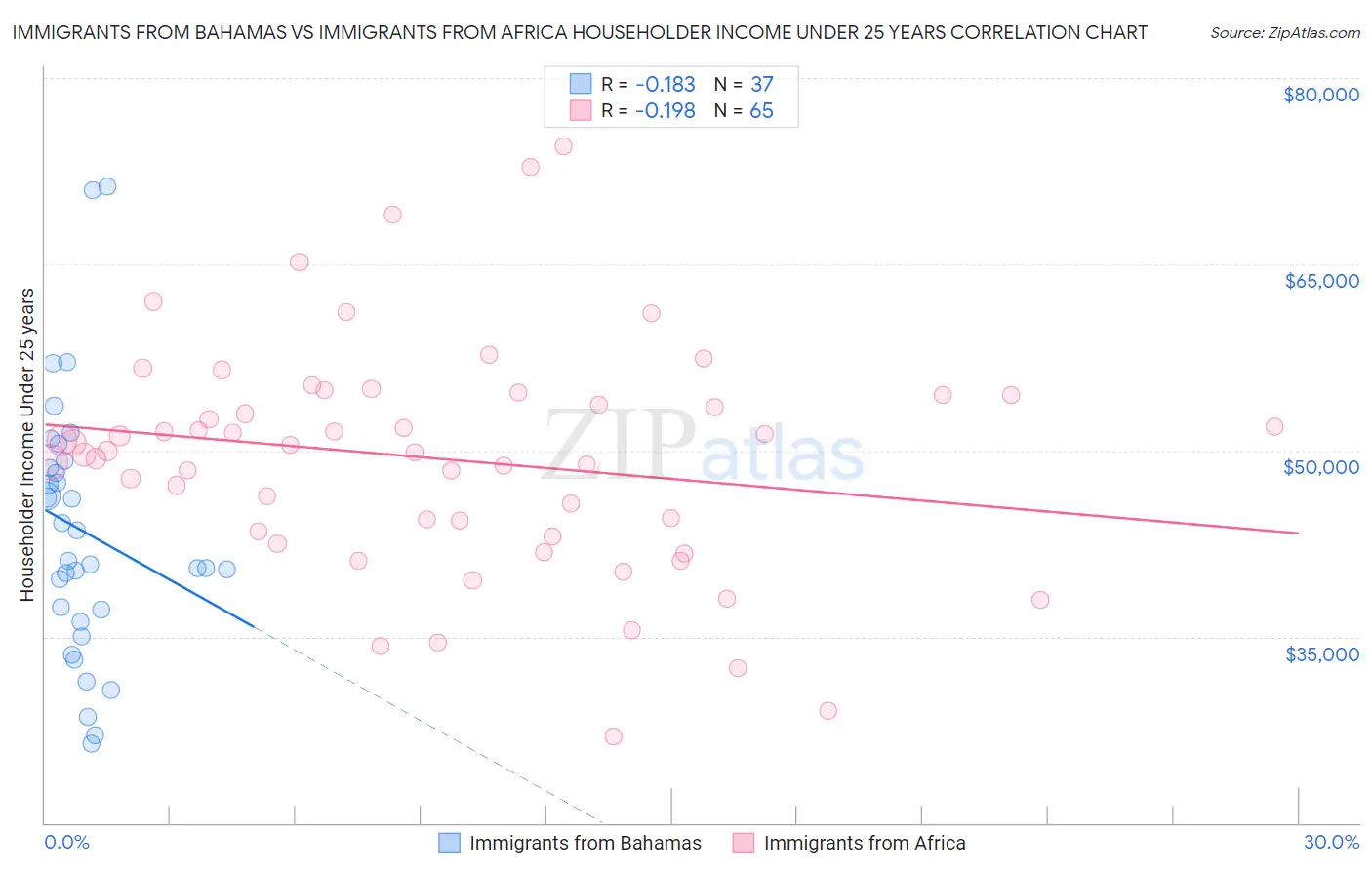 Immigrants from Bahamas vs Immigrants from Africa Householder Income Under 25 years