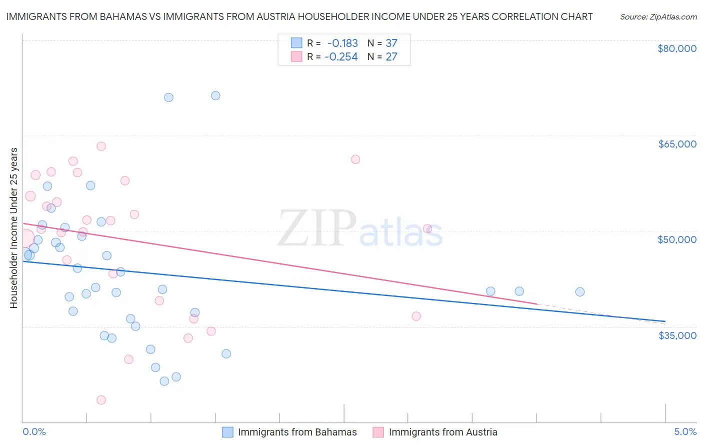 Immigrants from Bahamas vs Immigrants from Austria Householder Income Under 25 years