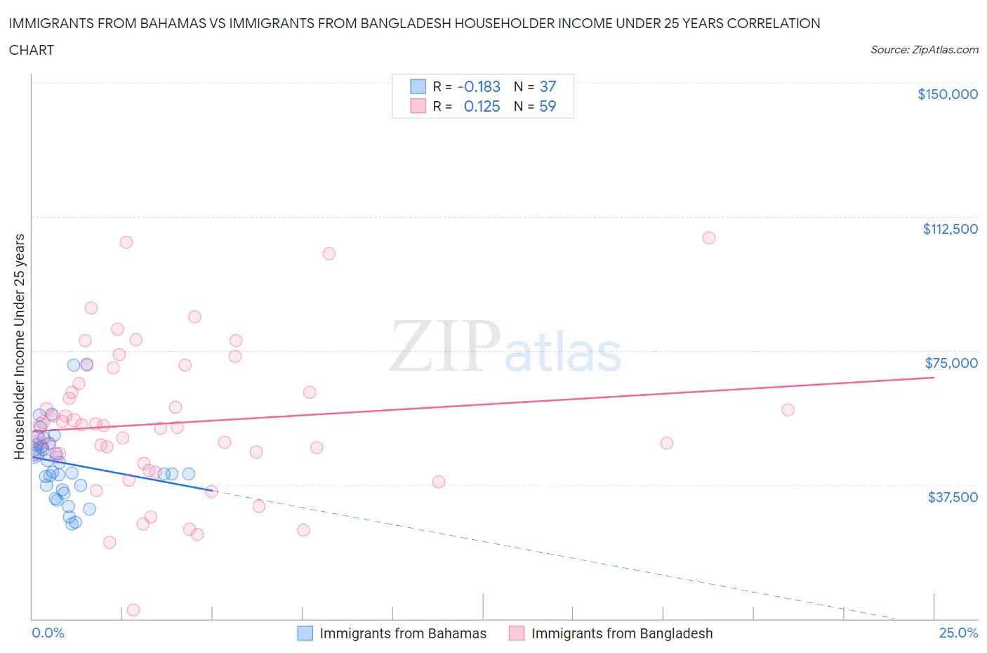 Immigrants from Bahamas vs Immigrants from Bangladesh Householder Income Under 25 years