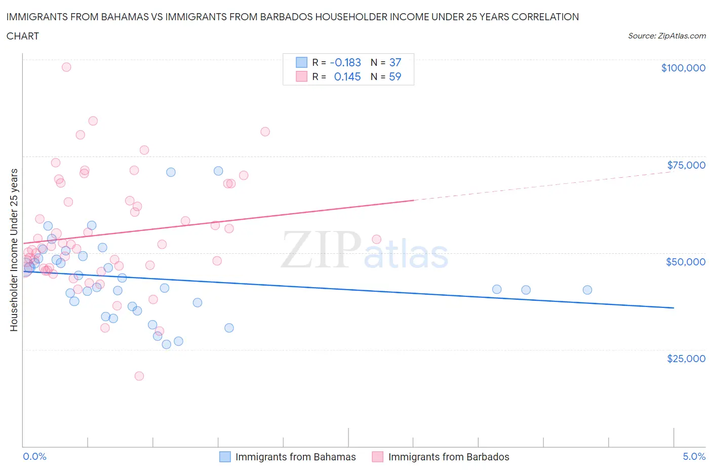 Immigrants from Bahamas vs Immigrants from Barbados Householder Income Under 25 years
