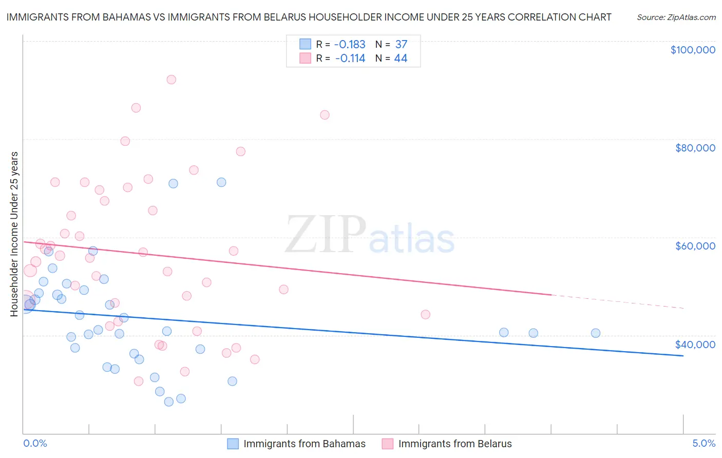 Immigrants from Bahamas vs Immigrants from Belarus Householder Income Under 25 years