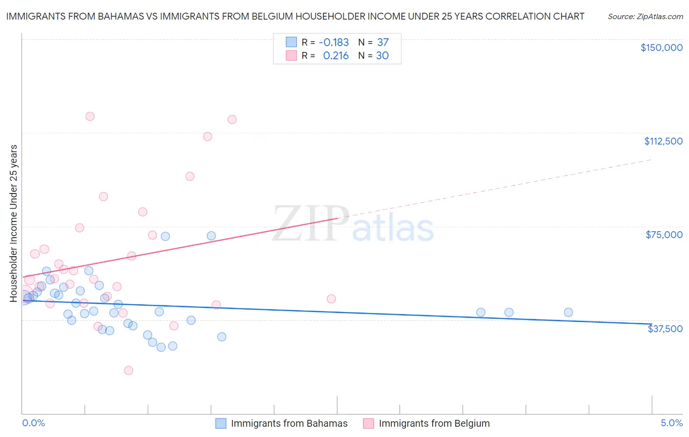 Immigrants from Bahamas vs Immigrants from Belgium Householder Income Under 25 years