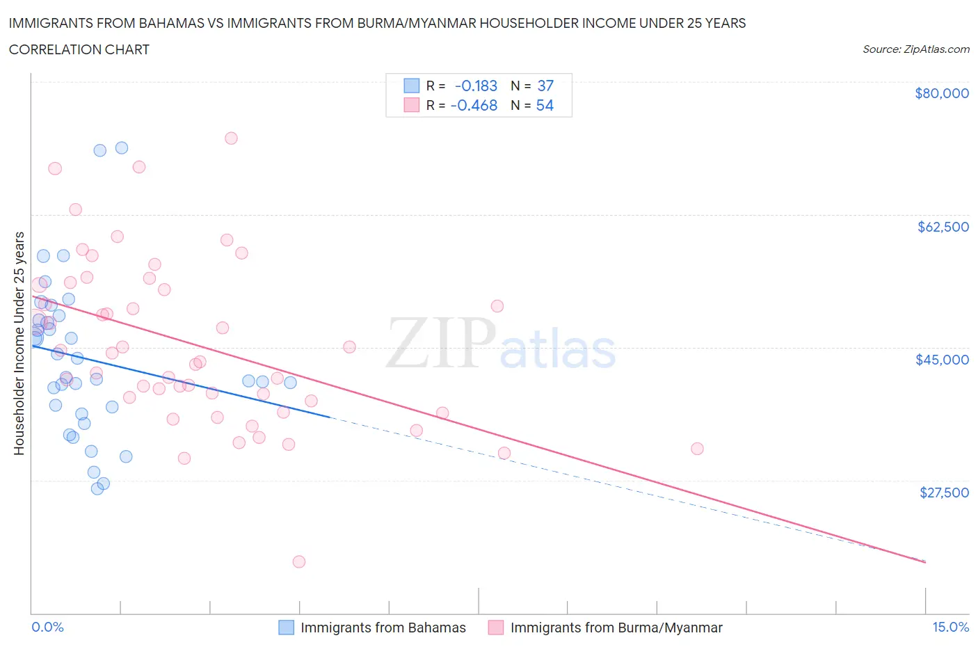 Immigrants from Bahamas vs Immigrants from Burma/Myanmar Householder Income Under 25 years