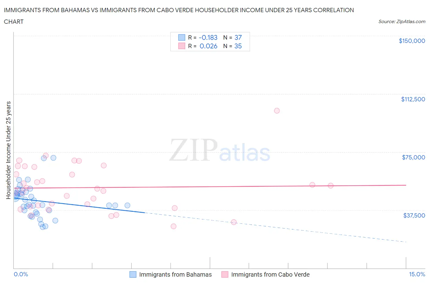 Immigrants from Bahamas vs Immigrants from Cabo Verde Householder Income Under 25 years