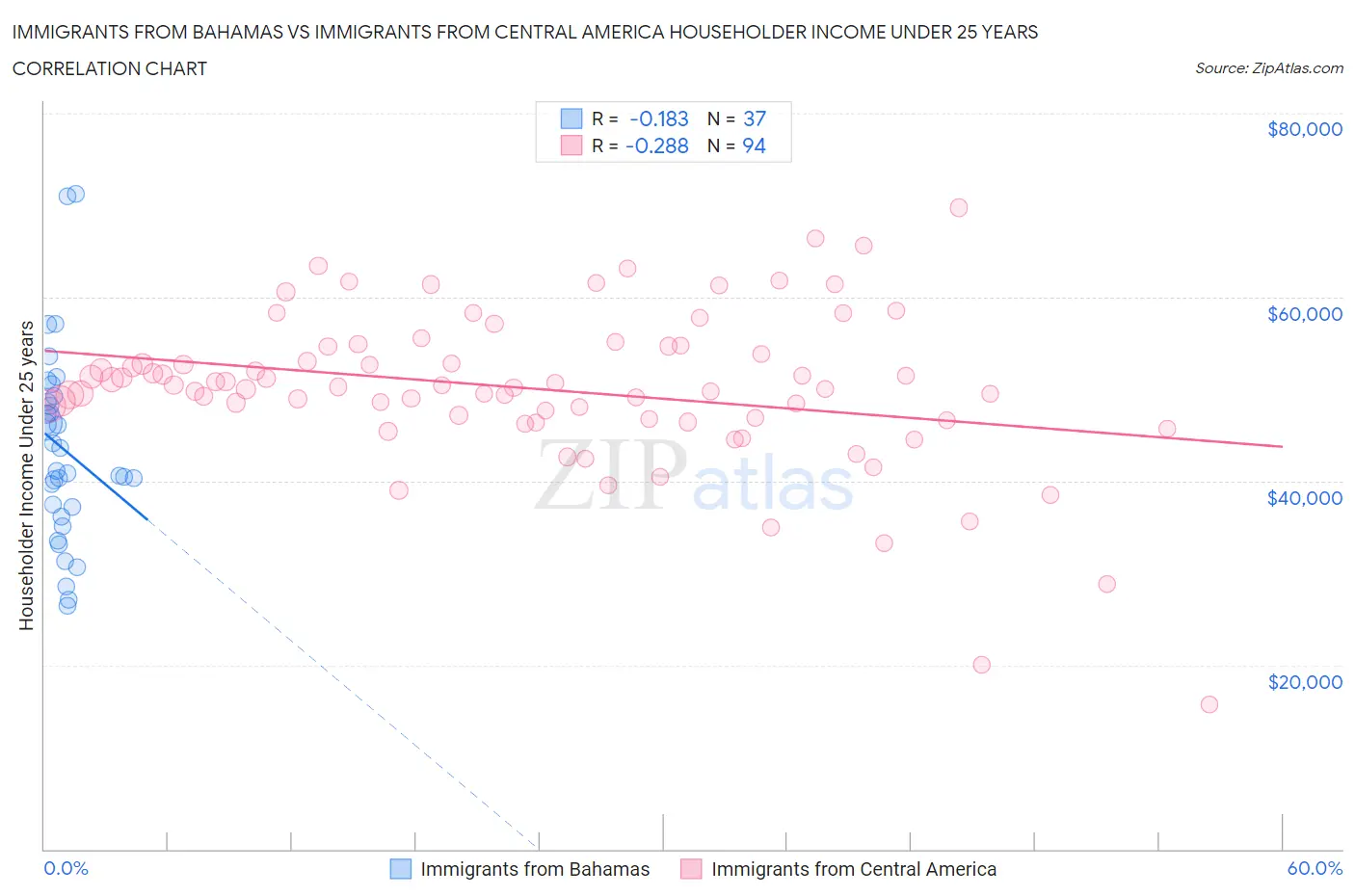 Immigrants from Bahamas vs Immigrants from Central America Householder Income Under 25 years