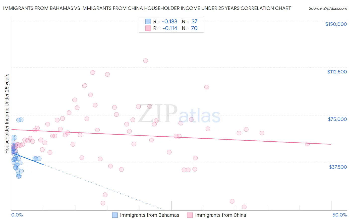 Immigrants from Bahamas vs Immigrants from China Householder Income Under 25 years