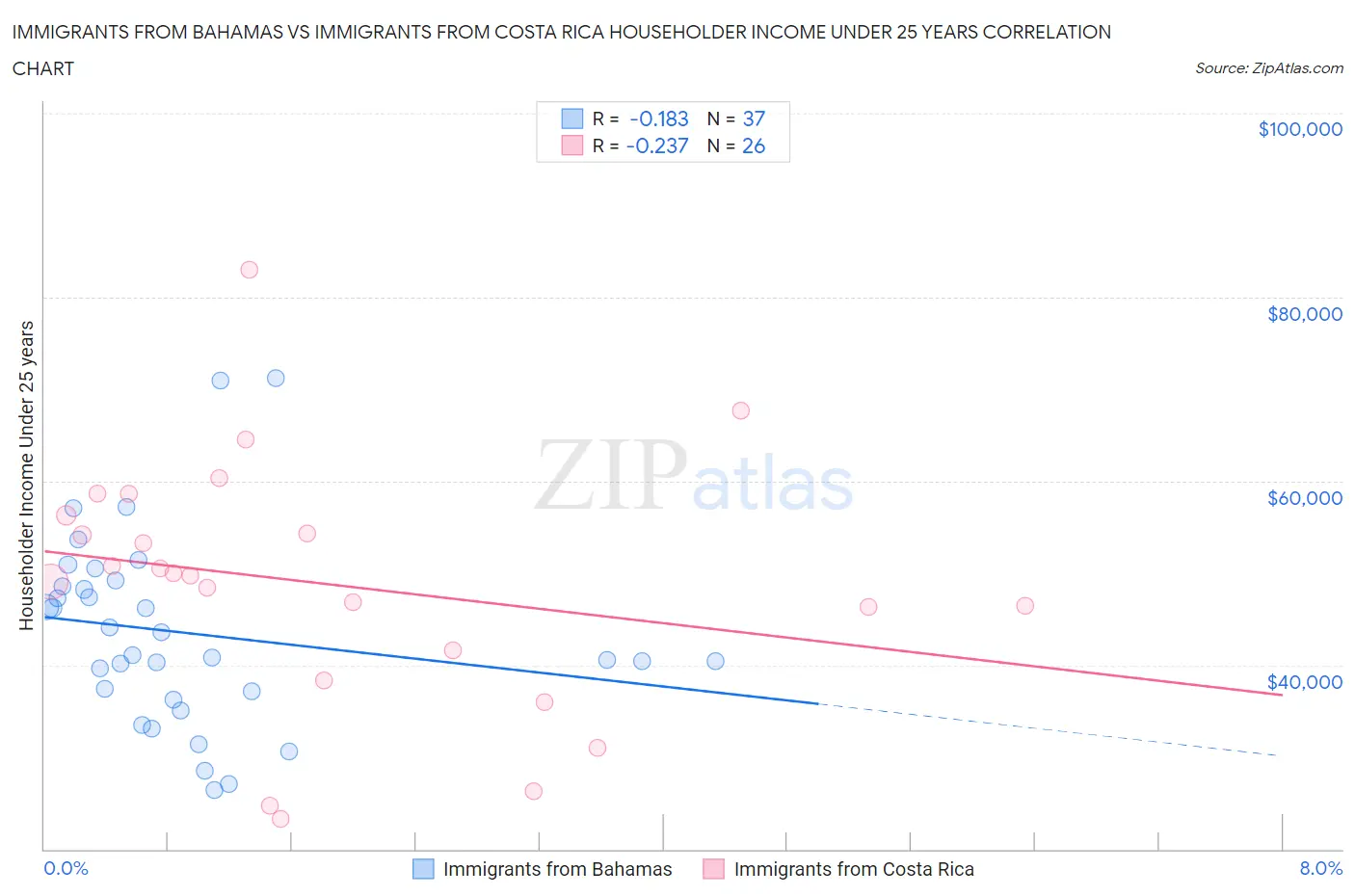 Immigrants from Bahamas vs Immigrants from Costa Rica Householder Income Under 25 years