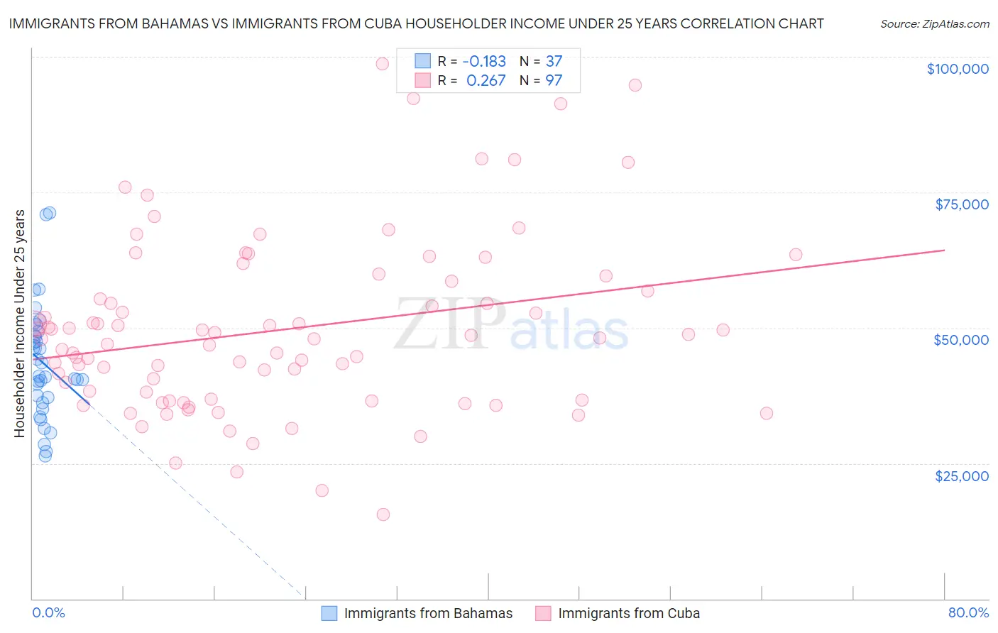 Immigrants from Bahamas vs Immigrants from Cuba Householder Income Under 25 years