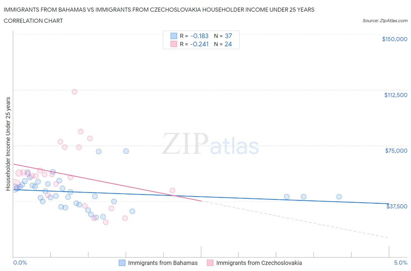 Immigrants from Bahamas vs Immigrants from Czechoslovakia Householder Income Under 25 years