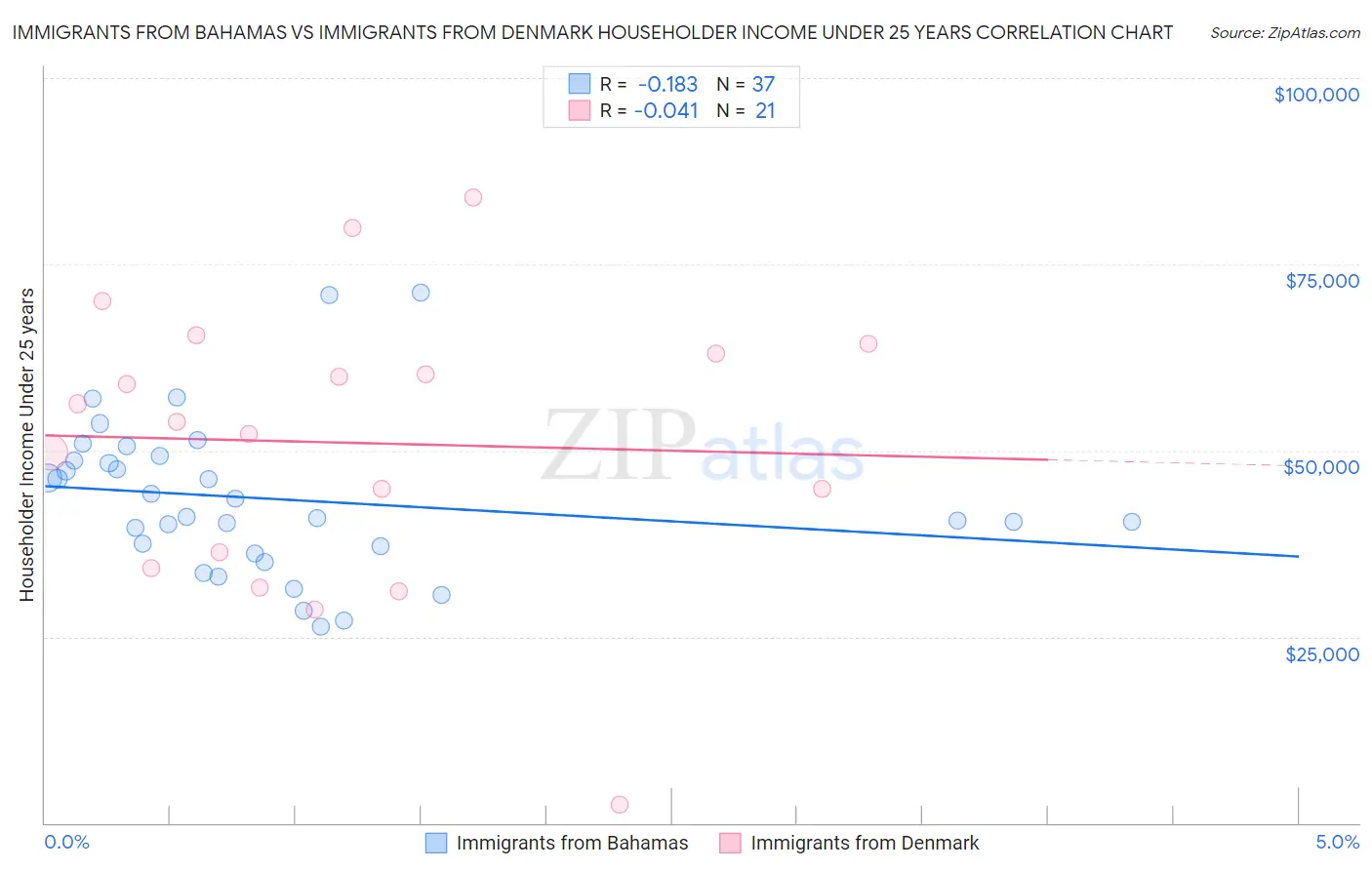 Immigrants from Bahamas vs Immigrants from Denmark Householder Income Under 25 years