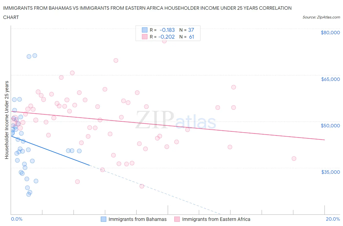 Immigrants from Bahamas vs Immigrants from Eastern Africa Householder Income Under 25 years
