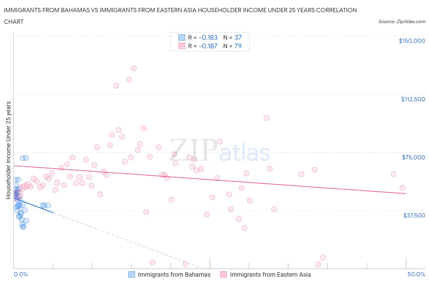 Immigrants from Bahamas vs Immigrants from Eastern Asia Householder Income Under 25 years