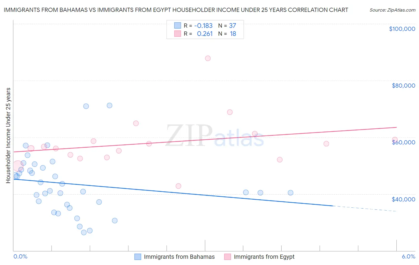 Immigrants from Bahamas vs Immigrants from Egypt Householder Income Under 25 years