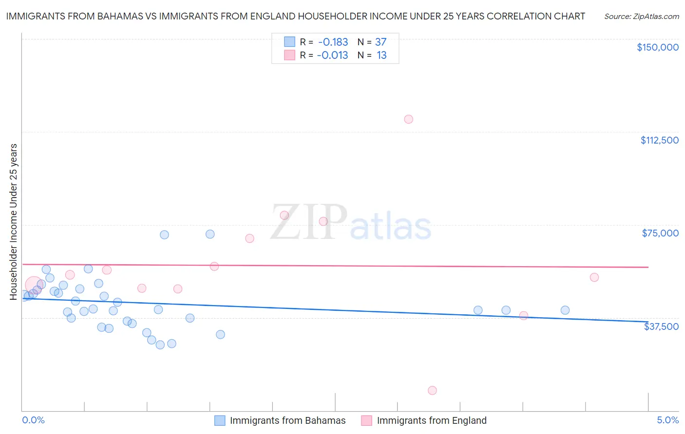 Immigrants from Bahamas vs Immigrants from England Householder Income Under 25 years
