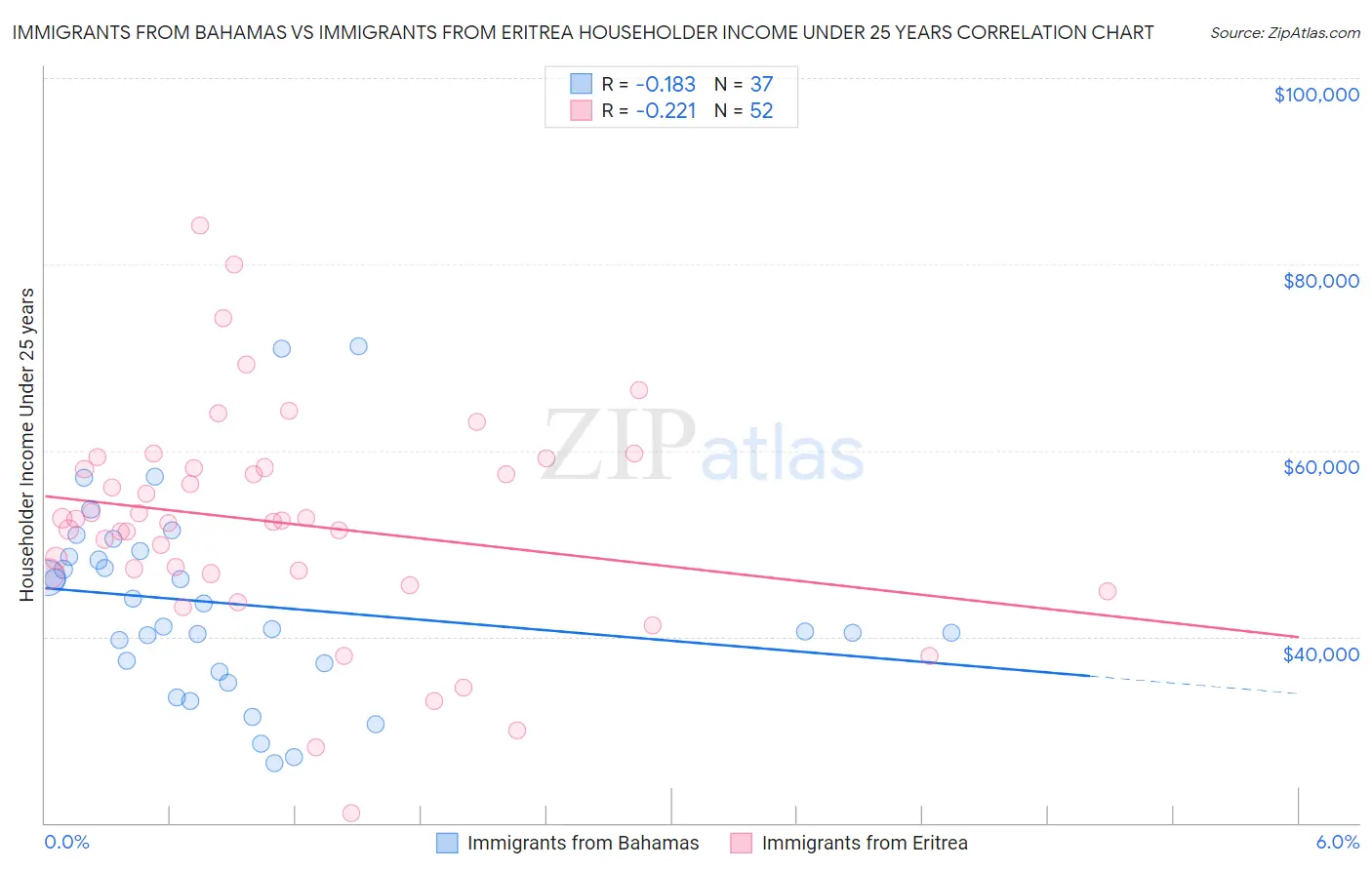 Immigrants from Bahamas vs Immigrants from Eritrea Householder Income Under 25 years