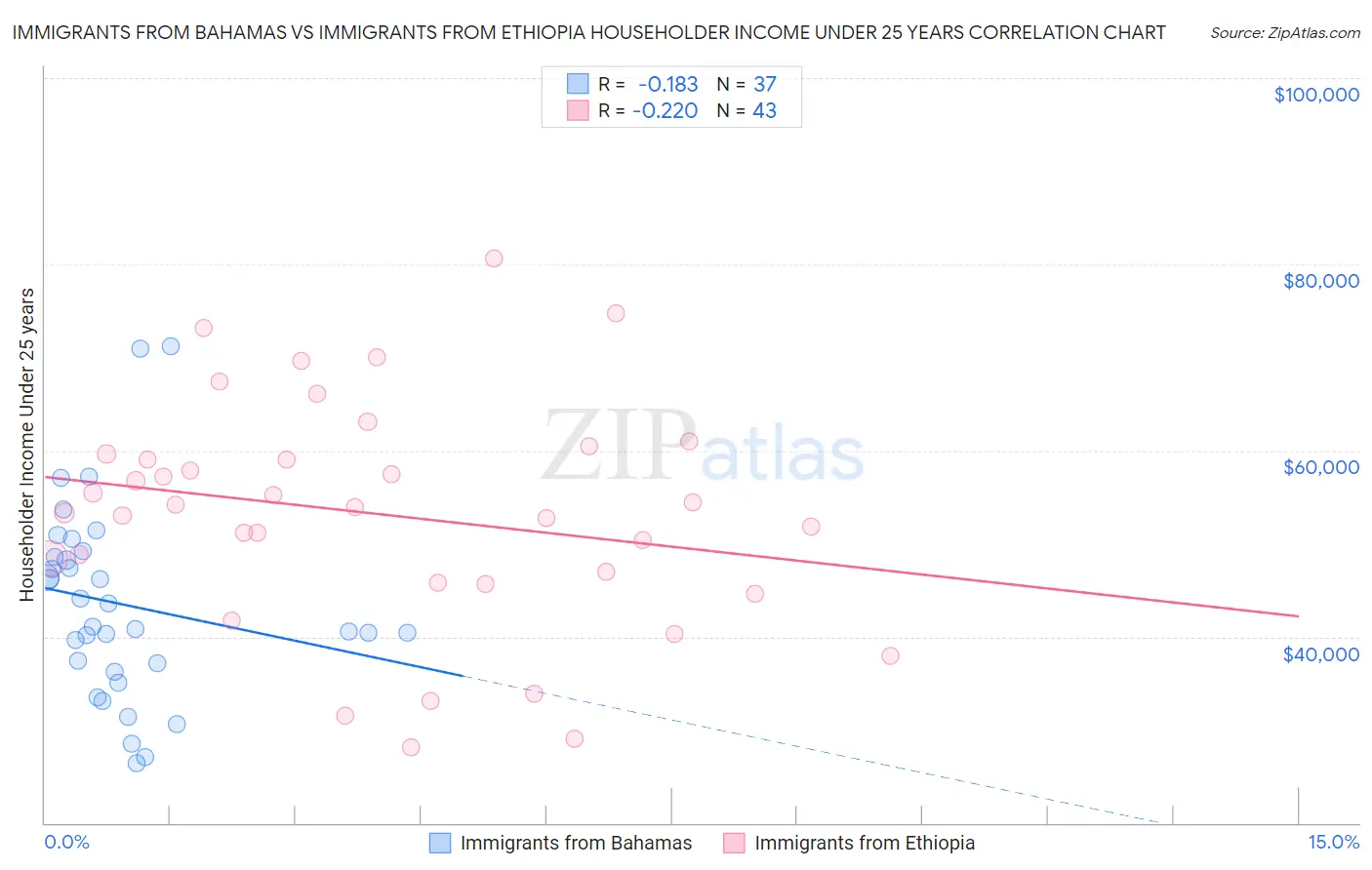 Immigrants from Bahamas vs Immigrants from Ethiopia Householder Income Under 25 years