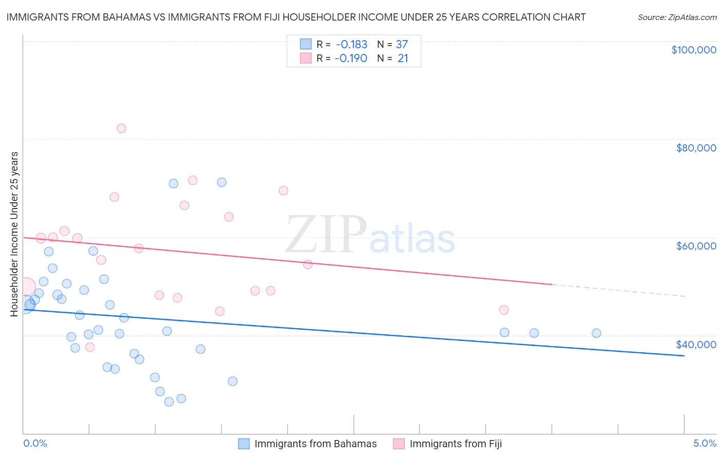 Immigrants from Bahamas vs Immigrants from Fiji Householder Income Under 25 years