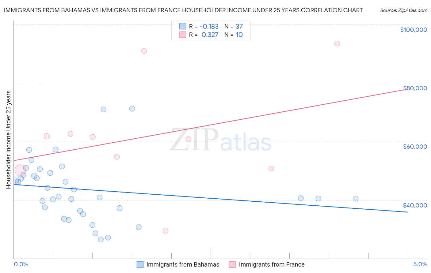 Immigrants from Bahamas vs Immigrants from France Householder Income Under 25 years